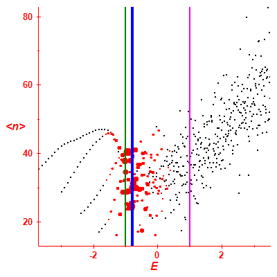 Peres lattice <N>
